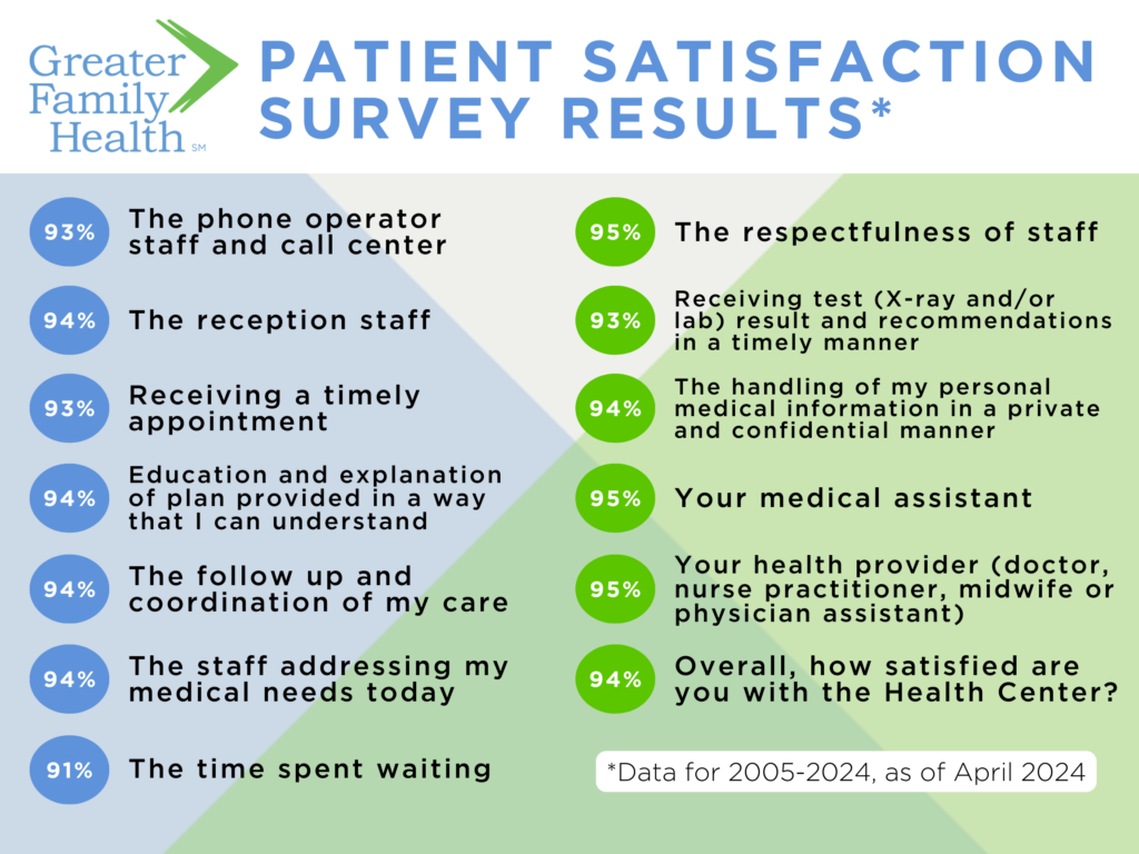Patient Satisfaction Survey Results APR 2024